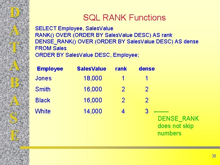 D A T A B A S E SQL RANK Functions SELECT Employee, Sales.