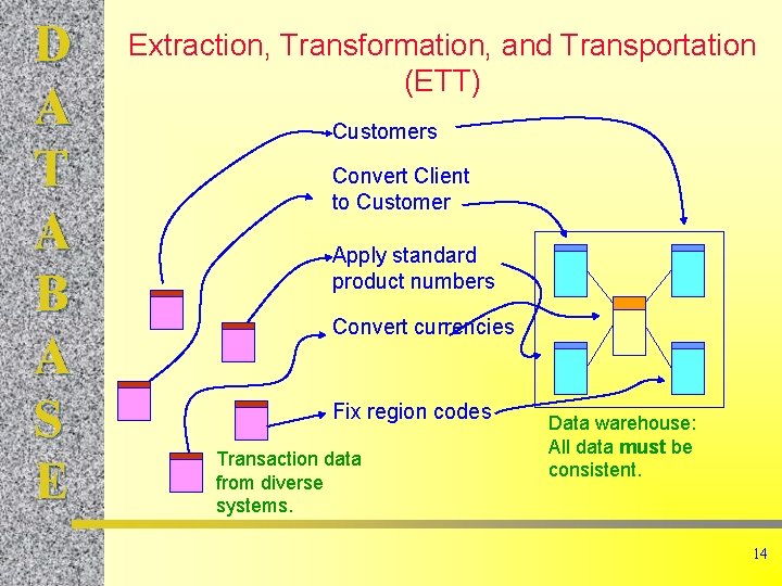 D A T A B A S E Extraction, Transformation, and Transportation (ETT) Customers