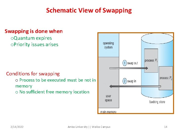Schematic View of Swapping is done when o. Quantum expires o. Priority issues arises