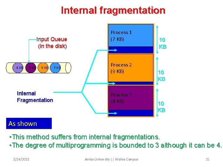 Internal fragmentation Input Queue (in the disk) 4 KB 8 KB 9 KB Internal