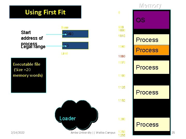Memory Using First Fit 0 OS Base Start address of process Legal range 1040