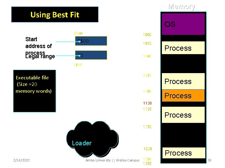 Memory Using Best Fit OS Base Start address of process Legal range 1000 1100