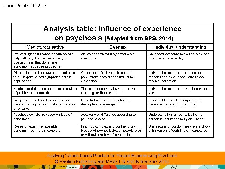 Power. Point slide 2. 29 Analysis table: Influence of experience on psychosis (Adapted from