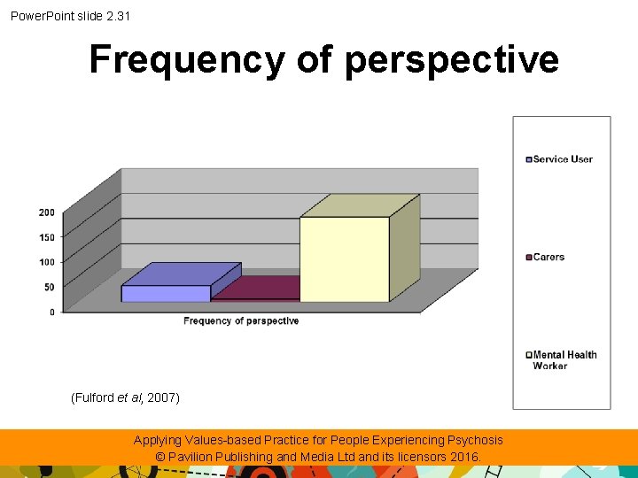 Power. Point slide 2. 31 Frequency of perspective (Fulford et al, 2007) Applying Values-based