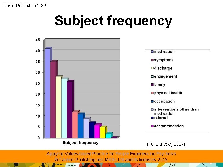 Power. Point slide 2. 32 Subject frequency (Fulford et al, 2007) Applying Values-based Practice