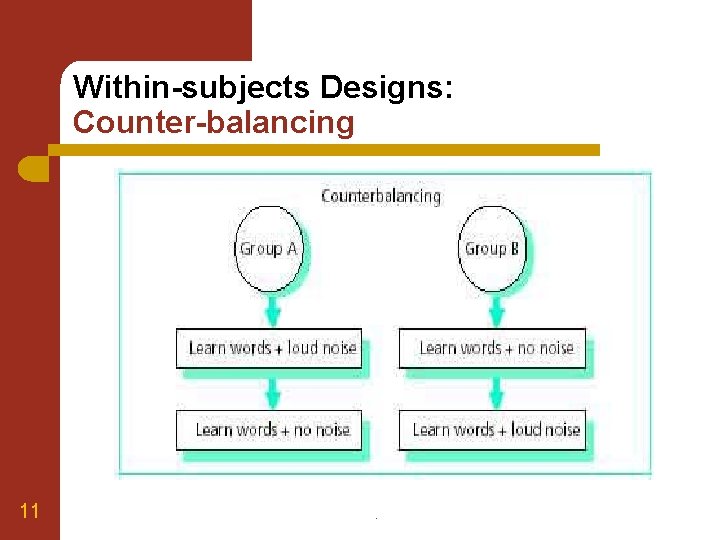 Within-subjects Designs: Counter-balancing 11 . 
