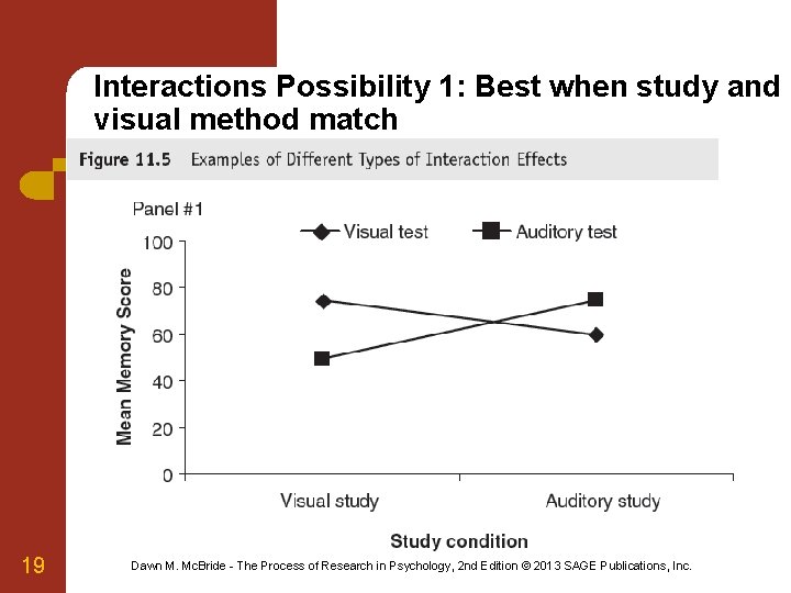 Interactions Possibility 1: Best when study and visual method match 19 Dawn M. Mc.