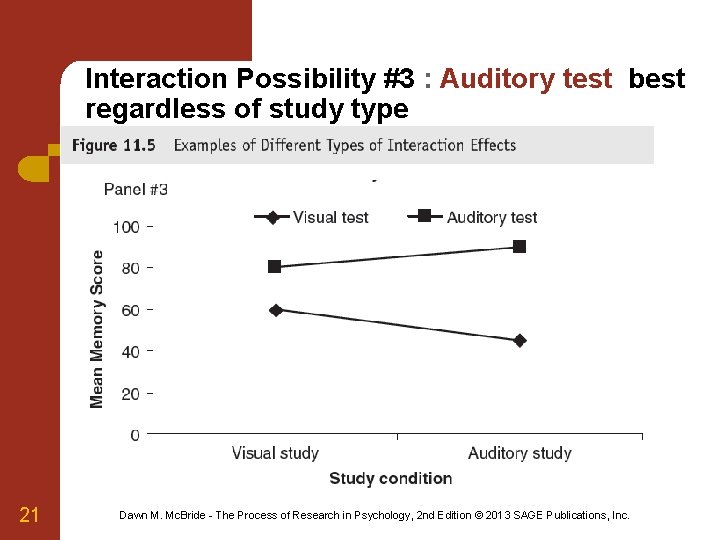 Interaction Possibility #3 : Auditory test best regardless of study type 21 Dawn M.