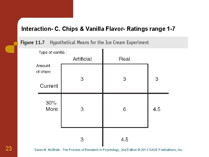 Interaction- C. Chips & Vanilla Flavor- Ratings range 1 -7 23 Dawn M. Mc.