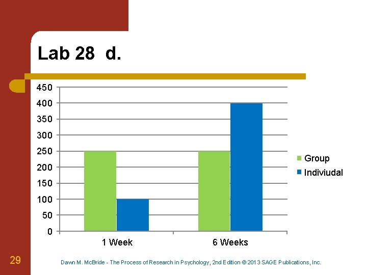 Lab 28 d. 450 400 350 300 250 Group 200 Indiviudal 150 100 50