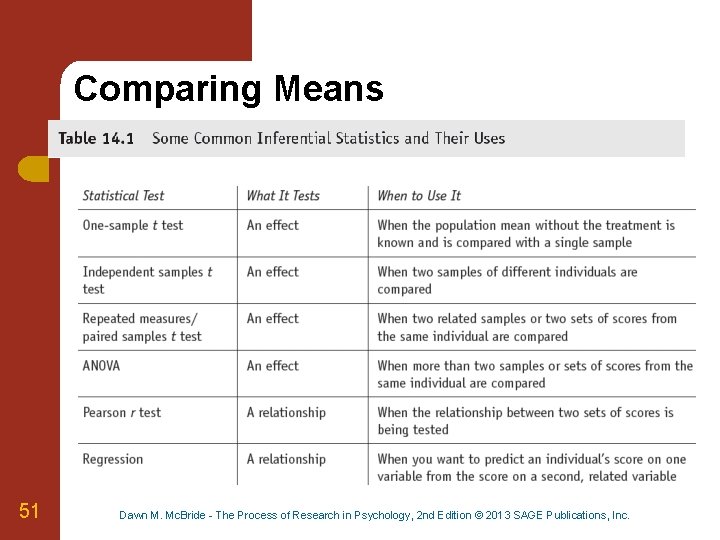 Comparing Means 51 Dawn M. Mc. Bride - The Process of Research in Psychology,