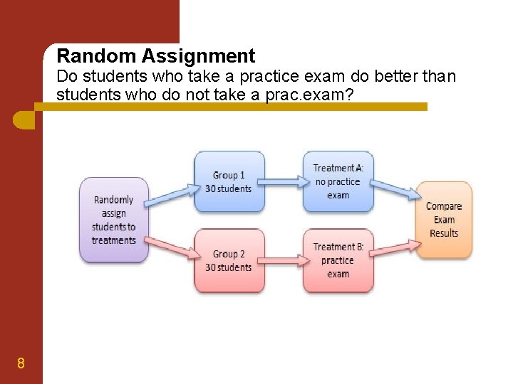 Random Assignment Do students who take a practice exam do better than students who