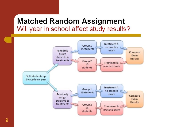 Matched Random Assignment Will year in school affect study results? 9 