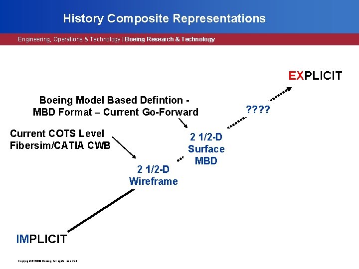 History Composite Representations Engineering, Operations & Technology | Boeing Research & Technology EXPLICIT Boeing