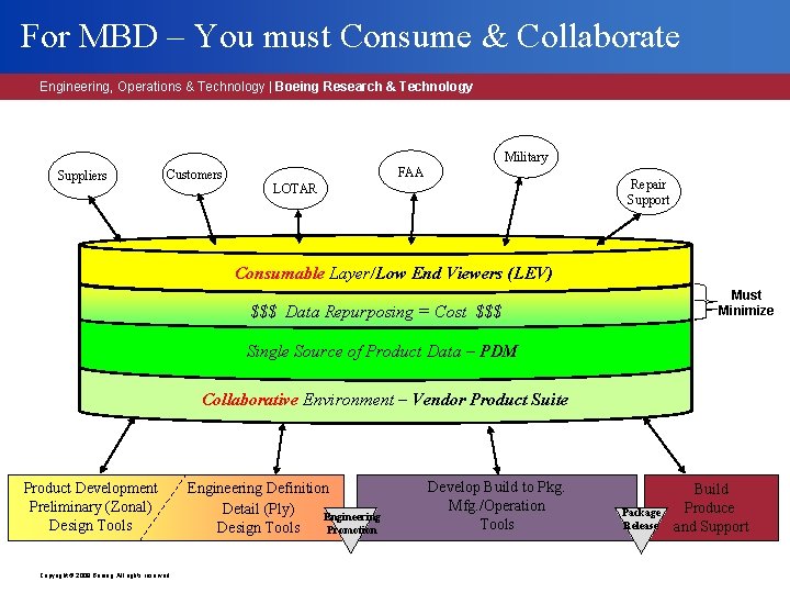 For MBD – You must Consume & Collaborate Engineering, Operations & Technology | Boeing