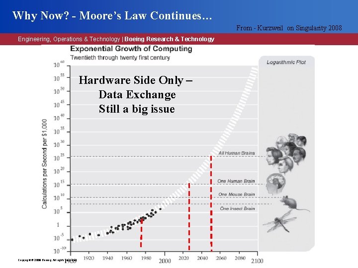 Why Now? - Moore’s Law Continues… From - Kurzweil on Singularity 2008 Engineering, Operations