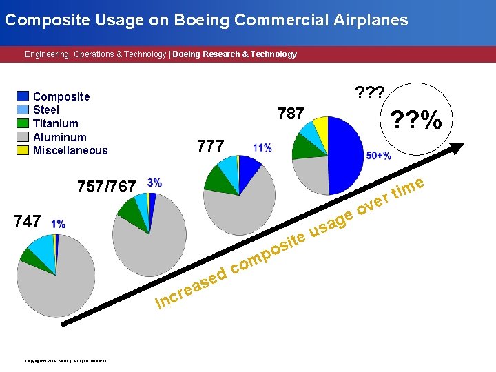 Composite Usage on Boeing Commercial Airplanes Engineering, Operations & Technology | Boeing Research &