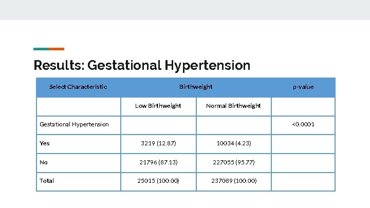 Results: Gestational Hypertension Select Characteristic Birthweight Low Birthweight p-value Normal Birthweight Gestational Hypertension <0.