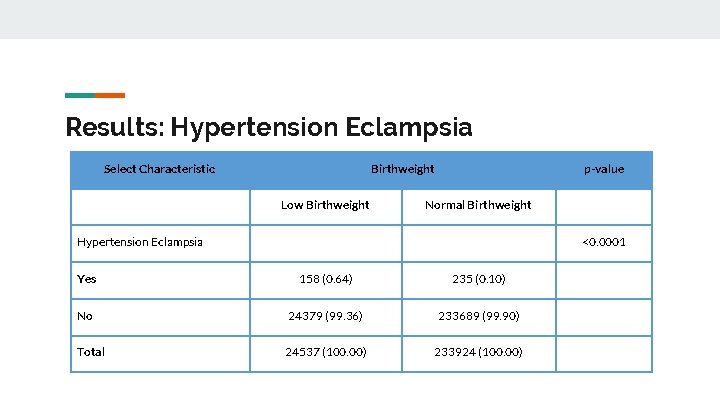 Results: Hypertension Eclampsia Select Characteristic Birthweight Low Birthweight p-value Normal Birthweight Hypertension Eclampsia <0.