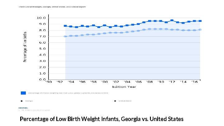 Percentage of Low Birth Weight Infants, Georgia vs. United States 