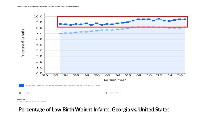 Percentage of Low Birth Weight Infants, Georgia vs. United States 