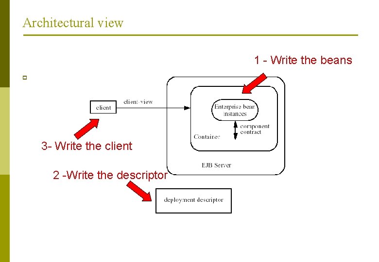 Architectural view 1 - Write the beans p 3 - Write the client 2