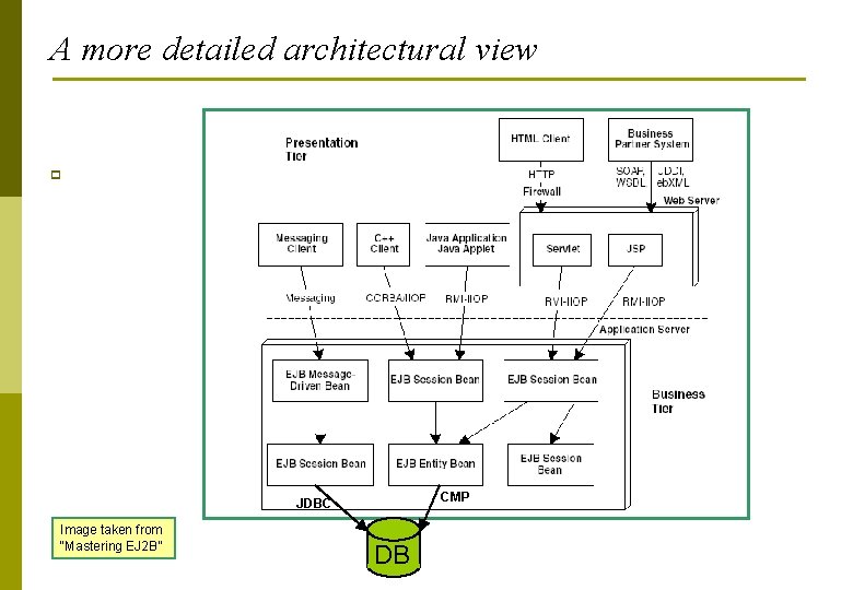 A more detailed architectural view p CMP JDBC Image taken from “Mastering EJ 2