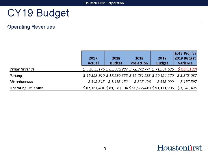 Houston First Corporation CY 19 Budget Operating Revenues 2017 Actual 2018 Budget 2018 Projection