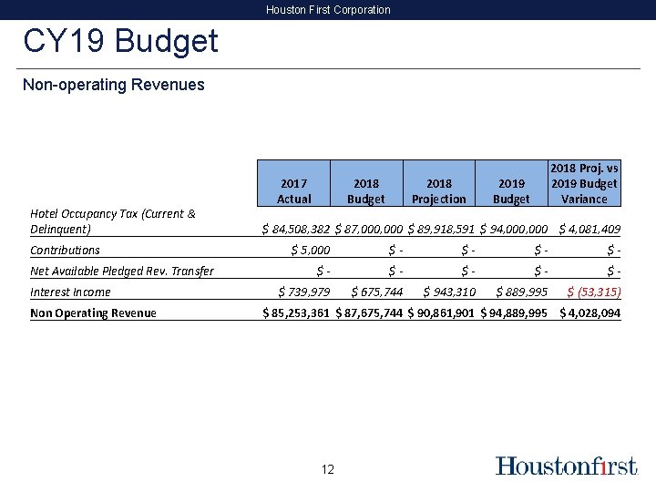 Houston First Corporation CY 19 Budget Non-operating Revenues Hotel Occupancy Tax (Current & Delinquent)