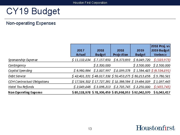 Houston First Corporation CY 19 Budget Non-operating Expenses 2017 Actual Sponsorship Expense 2018 Budget