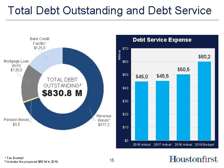 Total Debt Outstanding and Debt Service Expense Millions Bank Credit Facility¹ $125, 0 Mortgage