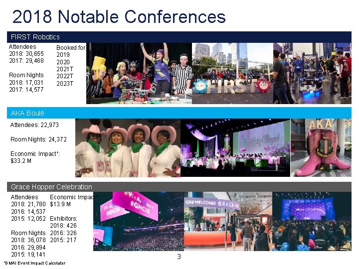 2018 Notable Conferences FIRST Robotics Attendees 2018: 30, 655 2017: 29, 468 Room Nights