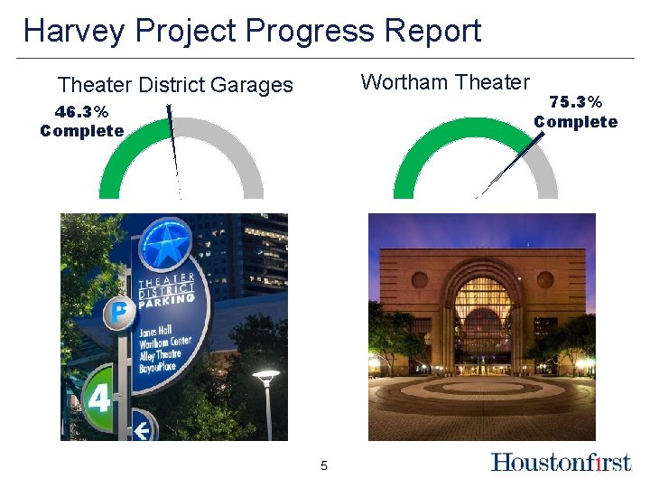 Harvey Project Progress Report Wortham Theater District Garages 46. 3% Complete 5 75. 3%