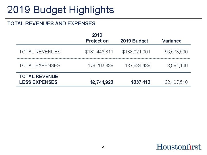 2019 Budget Highlights TOTAL REVENUES AND EXPENSES 2018 Projection 2019 Budget Variance TOTAL REVENUES