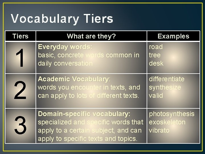 Vocabulary Tiers 1 2 3 What are they? Examples Everyday words: basic, concrete words
