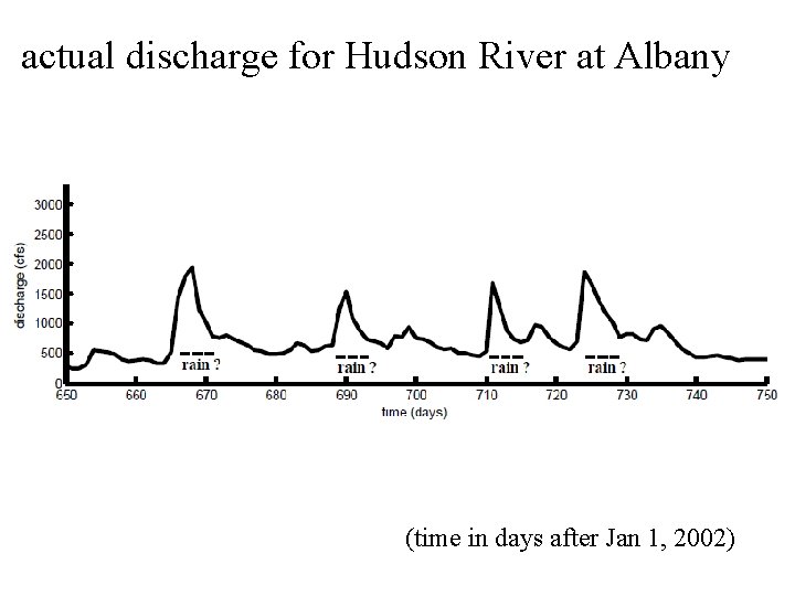 actual discharge for Hudson River at Albany (time in days after Jan 1, 2002)