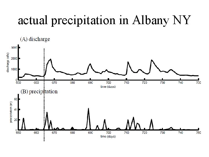 actual precipitation in Albany NY 