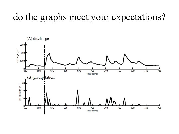 do the graphs meet your expectations? 