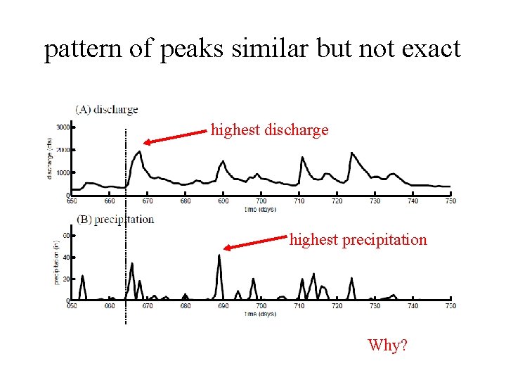 pattern of peaks similar but not exact highest discharge highest precipitation Why? 