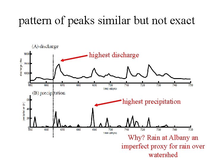 pattern of peaks similar but not exact highest discharge highest precipitation Why? Rain at