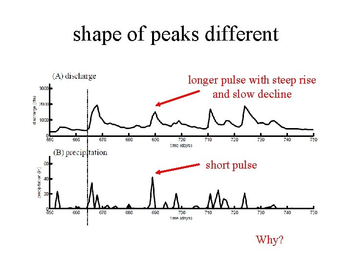 shape of peaks different longer pulse with steep rise and slow decline short pulse