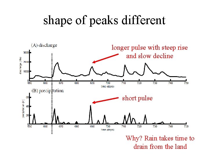 shape of peaks different longer pulse with steep rise and slow decline short pulse