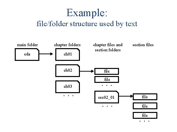 Example: file/folder structure used by text main folder chapter folders eda ch 01 ch