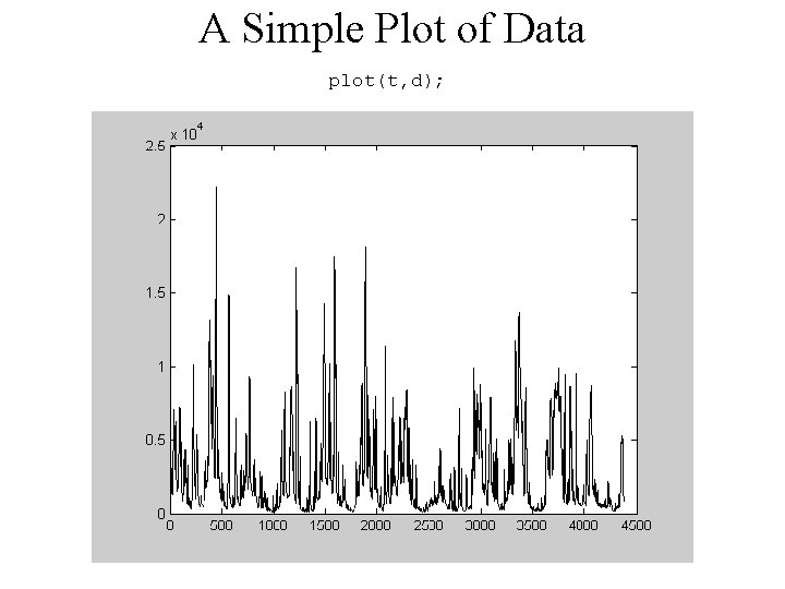 A Simple Plot of Data plot(t, d); 