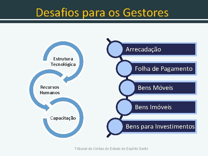 Desafios para os Gestores Arrecadação Estrutura Tecnológica Folha de Pagamento Bens Móveis Recursos Humanos