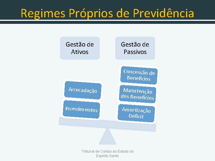 Regimes Próprios de Previdência Gestão de Ativos Gestão de Passivos Concessão de Benefícios Arrecadação