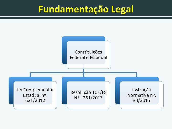 Fundamentação Legal Constituições Federal e Estadual Lei Complementar Estadual nº. 621/2012 Resolução TCE/ES Nº.