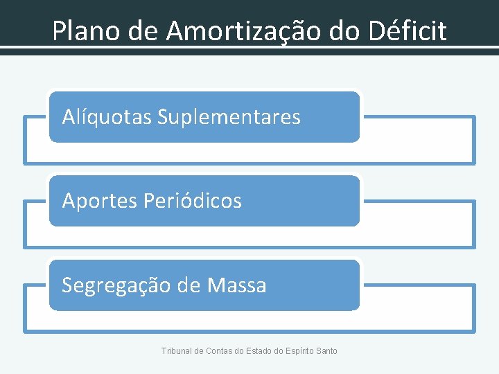 Plano de Amortização do Déficit Alíquotas Suplementares Aportes Periódicos Segregação de Massa Tribunal de