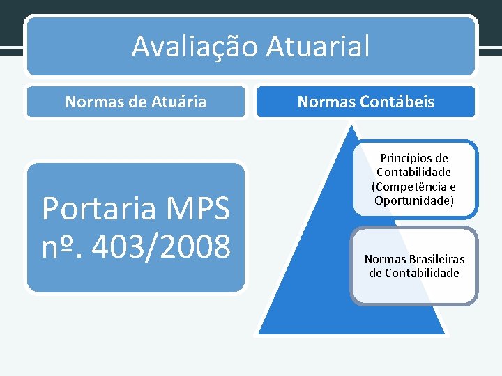 Avaliação Atuarial Normas de Atuária Portaria MPS nº. 403/2008 Normas Contábeis Princípios de Contabilidade