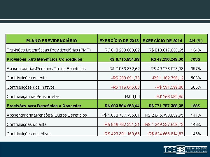 PLANO PREVIDENCIÁRIO Provisões Matemáticas Previdenciárias (PMP) EXERCÍCIO DE 2013 EXERCÍCIO DE 2014 AH (%)